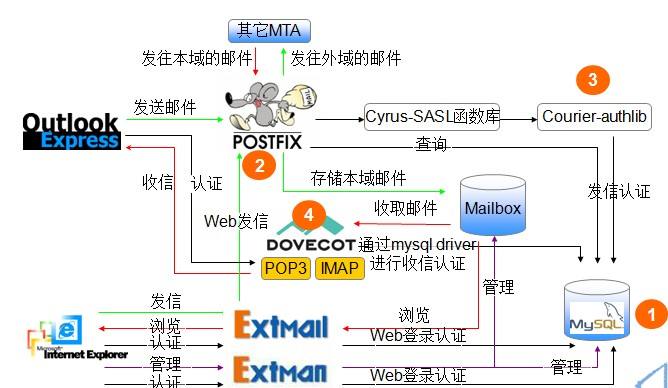 postfix+dovecot+extmail+spamassassin+MailScanner+ClamAV