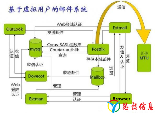 构建Postfix邮件服务器