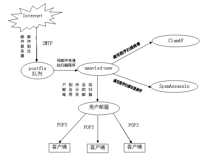 搭建完整邮件系统(postfix+dovecot+clamAV+Spamassassin+amavisd-new) 三联