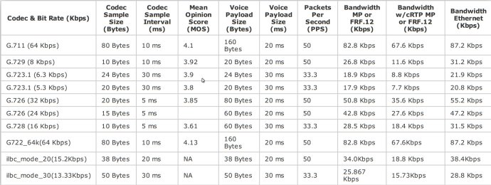 G.711、G.729等语言编码与网络带宽