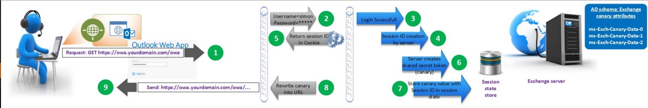 msExchCanaryData01