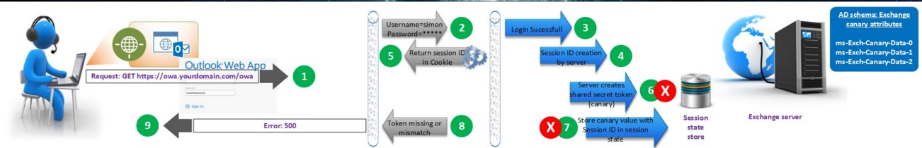 msExchCanaryData02