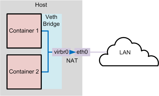 Docker-bridge